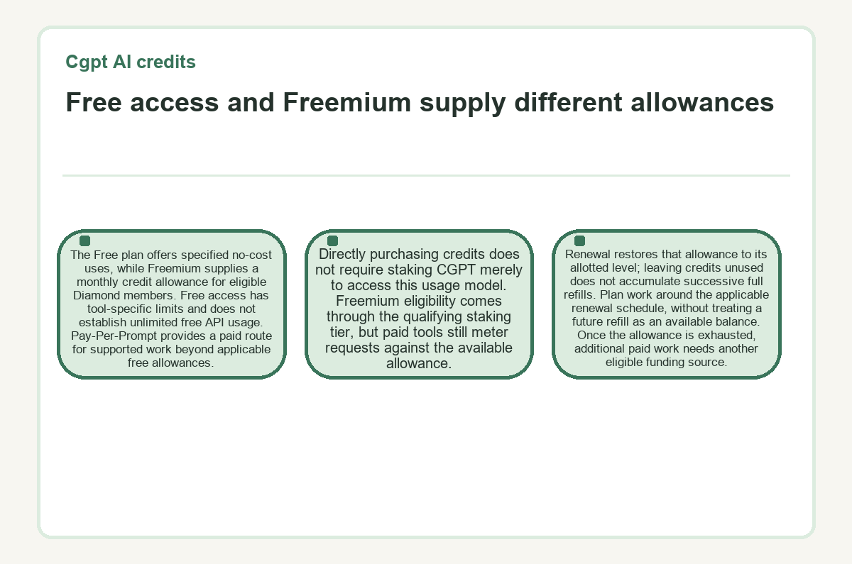 Cgpt AI credits: Free access and Freemium supply different allowances - diagram