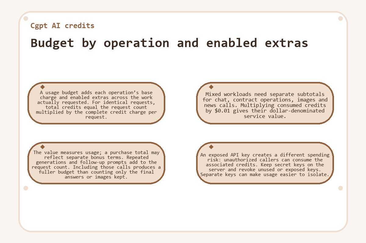 Illustration: Cgpt AI credits - Budget by operation and enabled extras